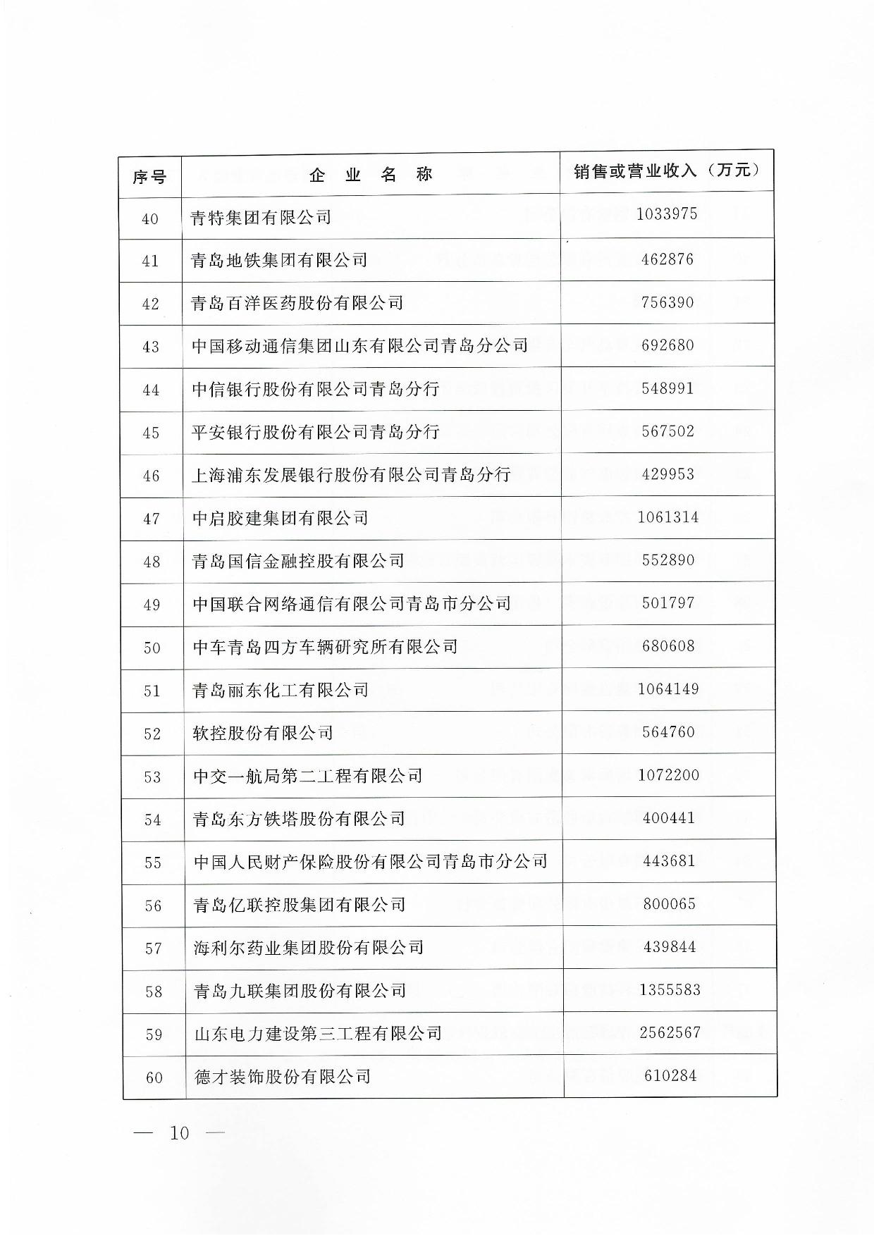 關(guān)于公布2024青島企業(yè)100強(qiáng)青島制造企業(yè)100強(qiáng)青島服務(wù)企業(yè)50強(qiáng)名單通知_10.jpg
